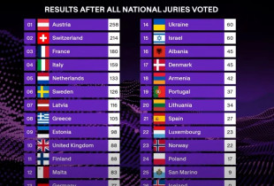 Austria e para në vota të jurisë, Shqipëria e 16-ta